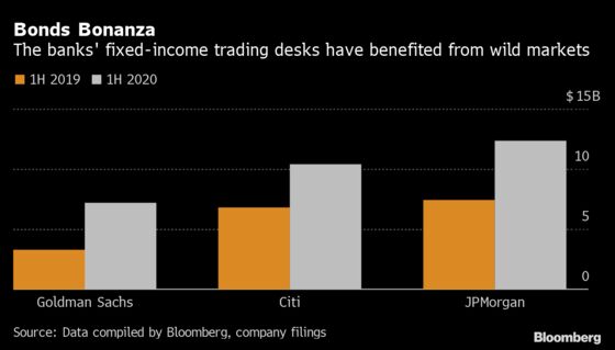 Biggest Banks Gain $10 Billion on Fed Moves to Open Debt Markets