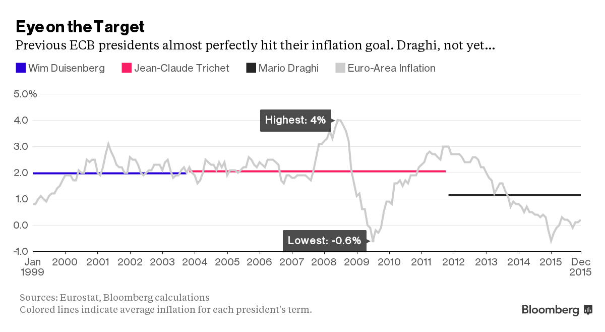 Oil Crash Creates New ECB Dilemma - Bloomberg