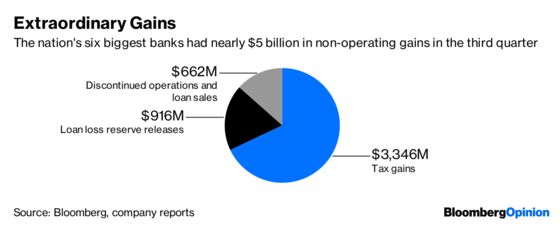 Big Bank Earnings Are Less Than Meets the Eye