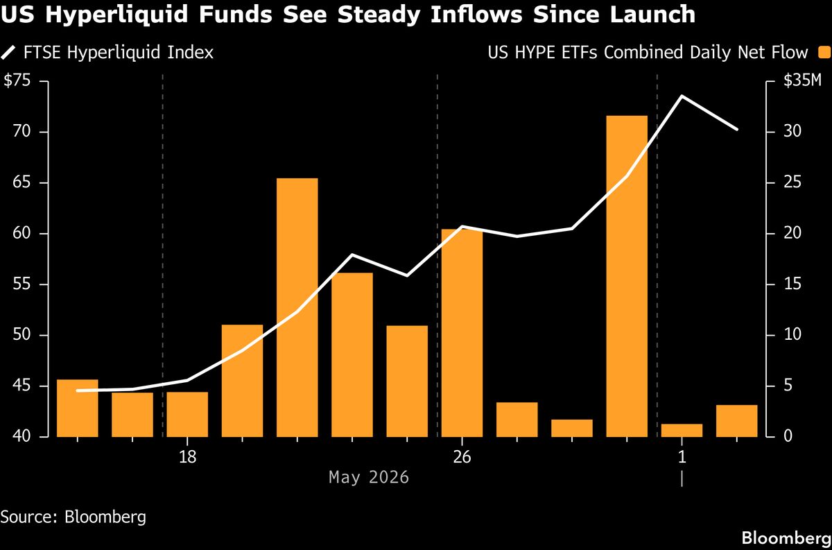 A 180% Crypto Rally Shows New Investing Era as Bitcoin Stumbles