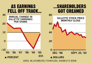 Gillette Share Price Chart