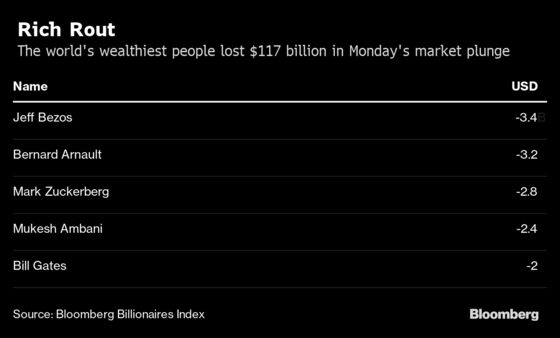 World's Richest Lose $117 Billion in One-Day Market Meltdown