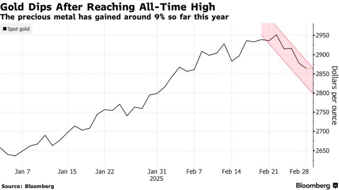 Gold Dips After Reaching All-Time High | The precious metal has gained around 9% so far this year