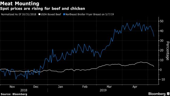 From Pork to Pampers: Where Inflation Is Showing Signs of Life