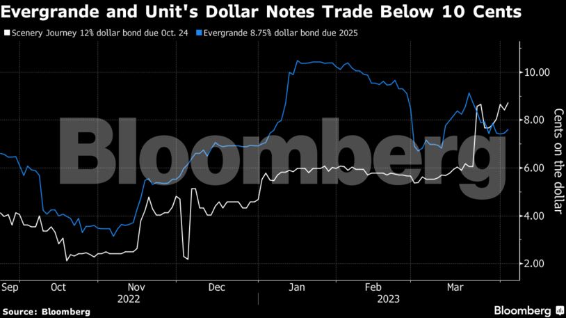Evergrande and Unit's Dollar Notes Trade Below 10 Cents
