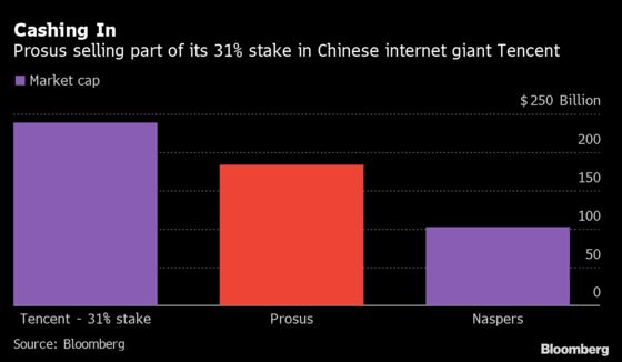 Prosus Sells Tencent Stock in World’s Second-Biggest Block Trade