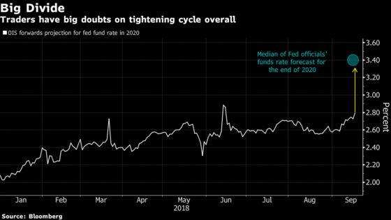 Bond Traders Move Closer to Fed, Ramping Up 2019 Rate Hike Bets