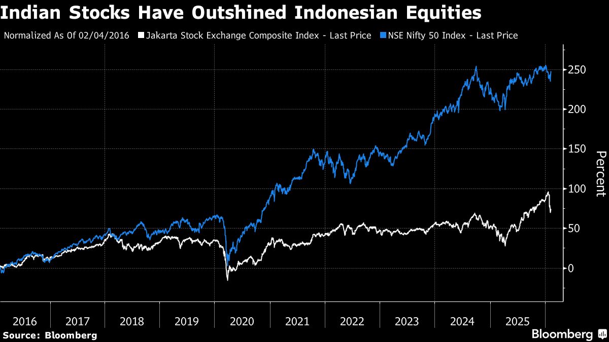 Indonesia’s Moment of Truth Sets Scene for India-Style Rally.