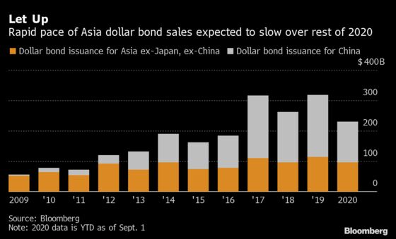 Asian Dollar Bond Sales Seen Slowing After China Record Binge