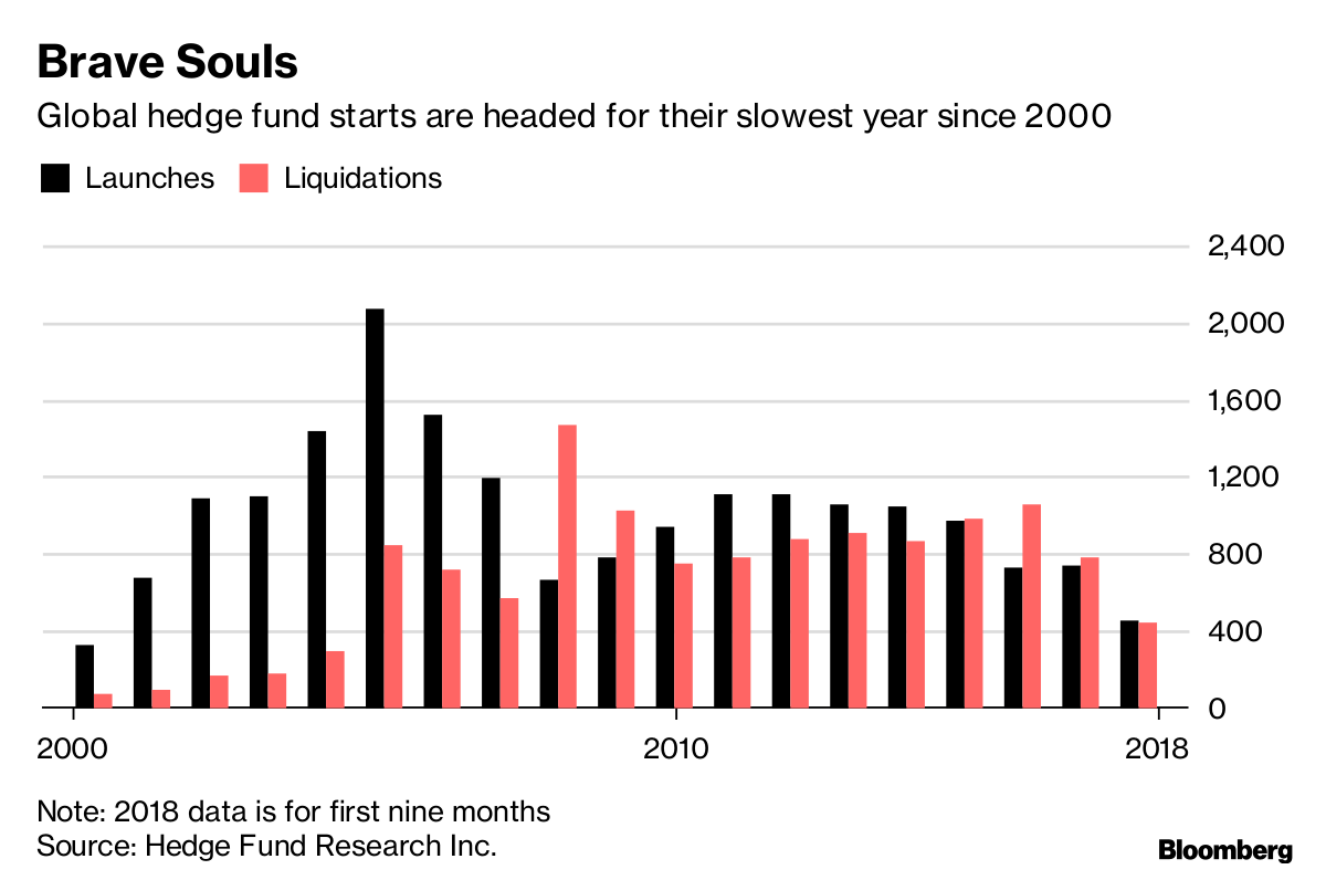 それでも勝ち組もいた アジアのヘッジファンドが期待裏切った18年 Bloomberg