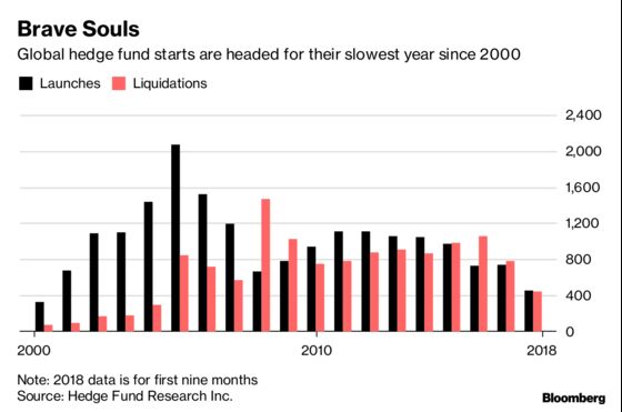 Asia Hedge Funds Lost Big in '18, But Some Still Pulled in Money