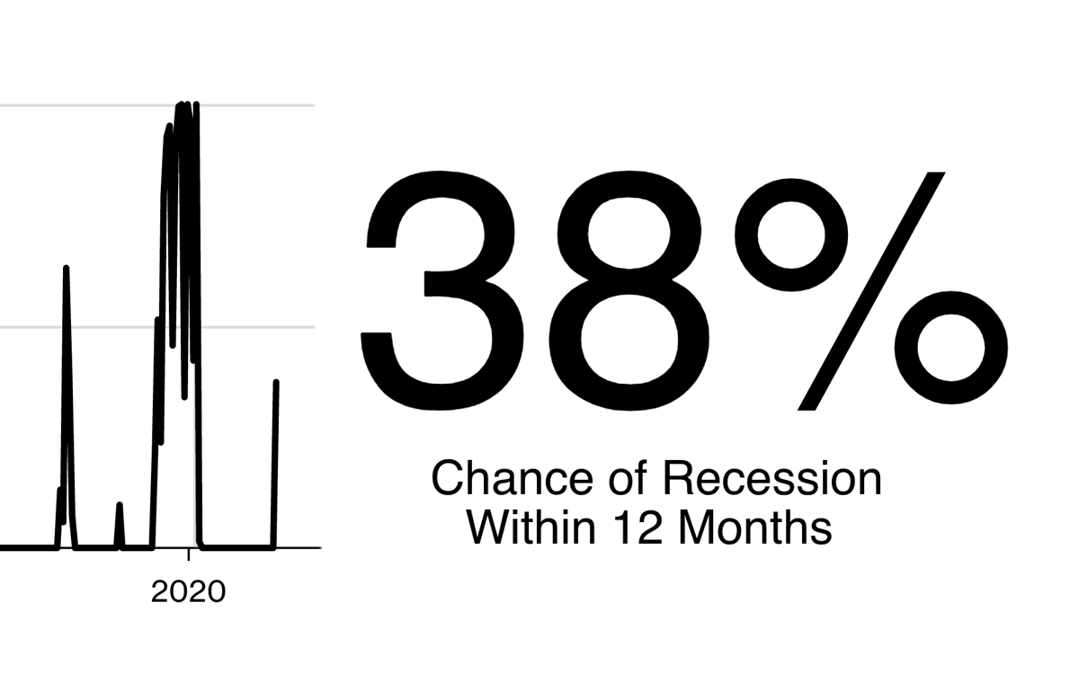 Will There Be a Recession? Bloomberg Economics Says 38 Chance of US