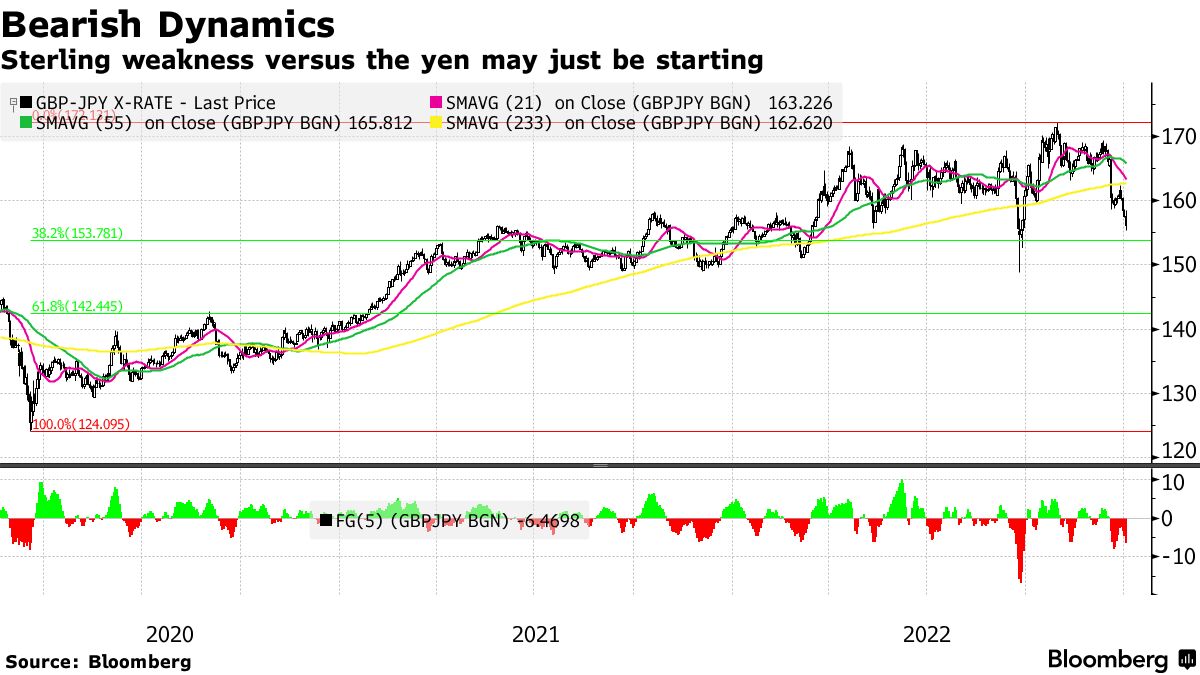 British Pound (GBP USD) Price Outlook Dims As BOE Takes Dovish Crown From  BOJ - Bloomberg