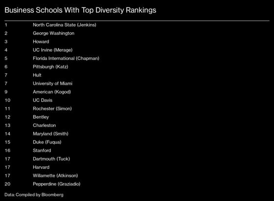 Business Schools Training Future Execs Have a Diversity Problem