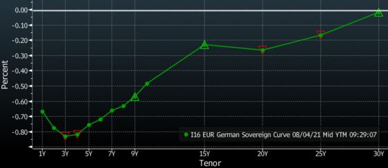 Treasuries Feel Global Pull of Sub-Zero Yields on Virus Concerns