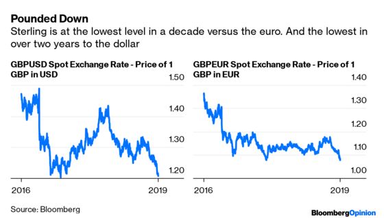 Pound Slide More About Brexit Than the Economy