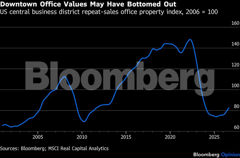 Downtown Office Values May Have Bottomed Out | US central business district repeat-sales office property index, 2006 = 100
