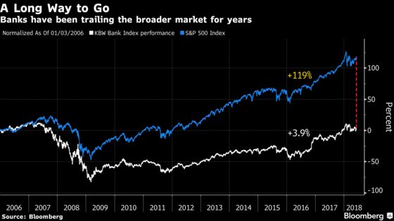 Banks May Be Poised to Shed Years of Languishing Stock Values