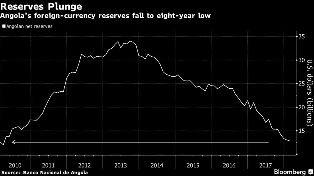 Angolan Foreign Currency Reserves Drop To Eight Year Low Bloomberg - 