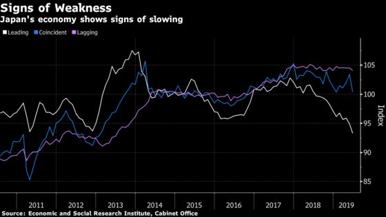 Key Gauge of Japan’s Economy Falls to Lowest Since Early 2010