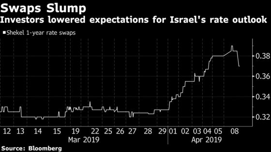 Bank of Israel Cuts Growth Forecast, Holds Rates Before Election