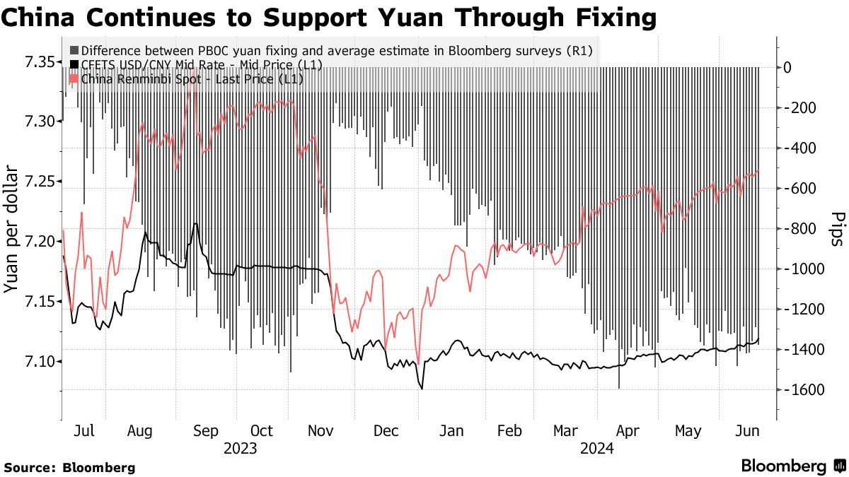 USD/CNY: China Sets Yuan Fix at Weakest Since November, Loosening Control -  Bloomberg