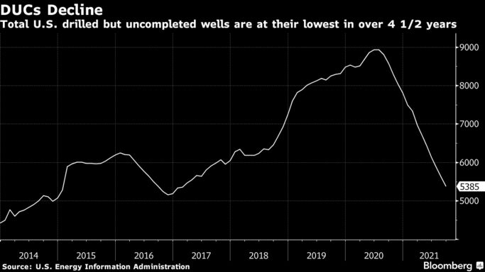 Total U.S. drilled but uncompleted wells are at their lowest in over 4 1/2 years