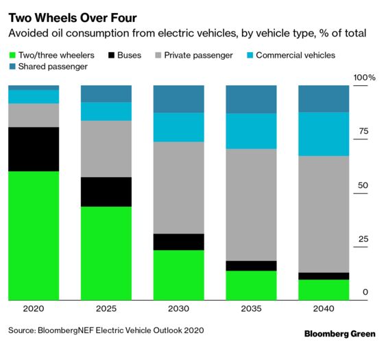 Not All Electric Vehicles Are Cars, You Know