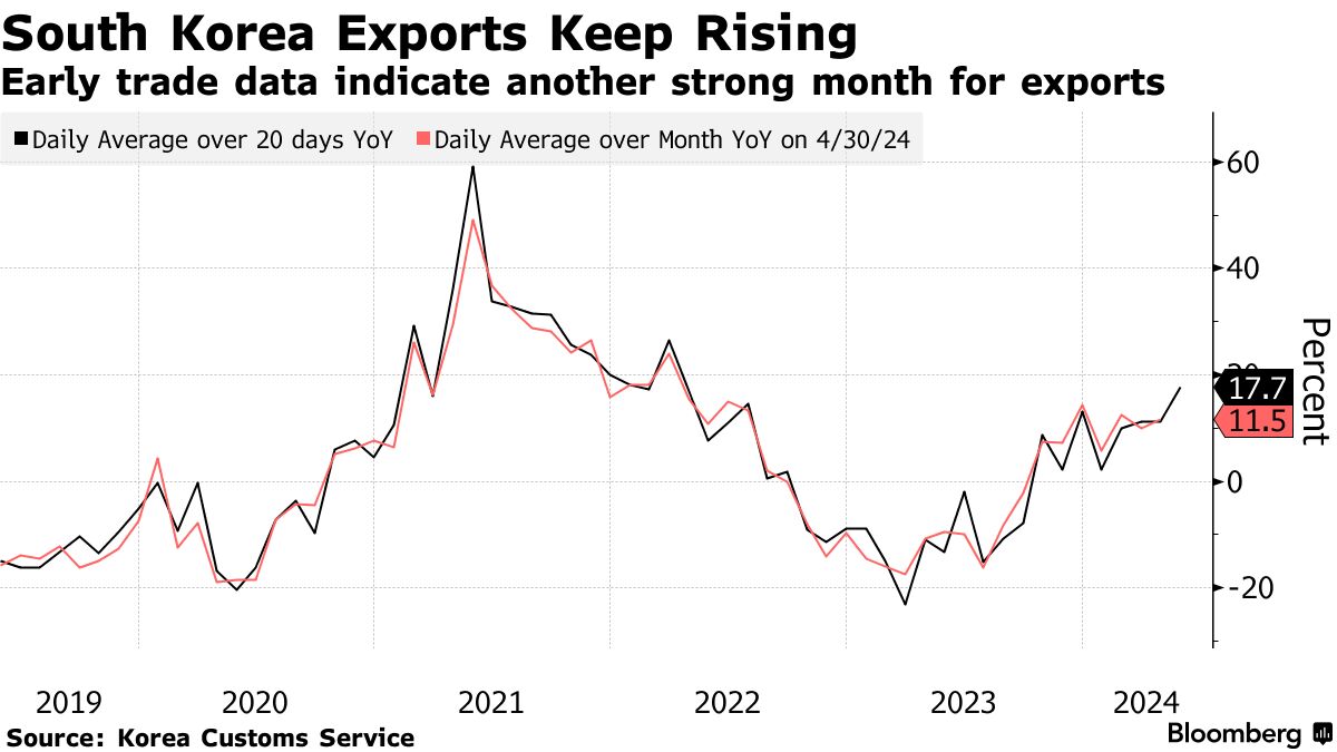 South Korea Early Trade Data Show Export Momentum in Boost for