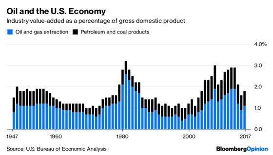 The U.S. Becomes an Oil Economy