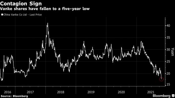 China’s Biggest Developer Hits 5-Year Low on Industry Woes