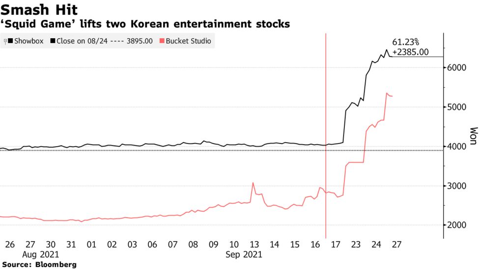 ネットフリックス イカゲーム 大ヒット 韓国メディア企業の株急騰 Bloomberg