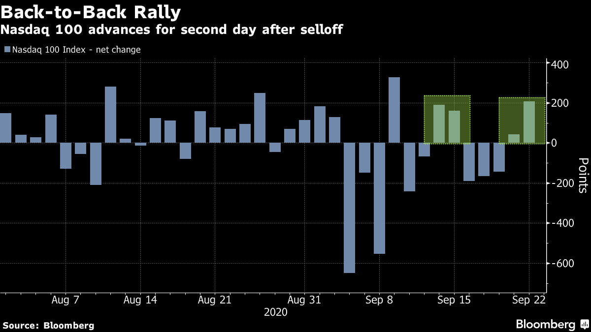 Nasdaq 100は、売却後の二日間進出