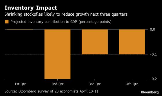 Bulging Stockpiles to Weigh on U.S. Growth Throughout the Year