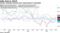 Factory sentiment showed more improvement in December