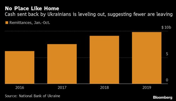 World’s Best-Performing Currency Cools Ukrainians’ Lust to Leave