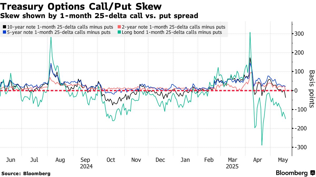 Treasury Options Call/Put Skew | Skew shown by 1-month 25-delta call vs. put spread