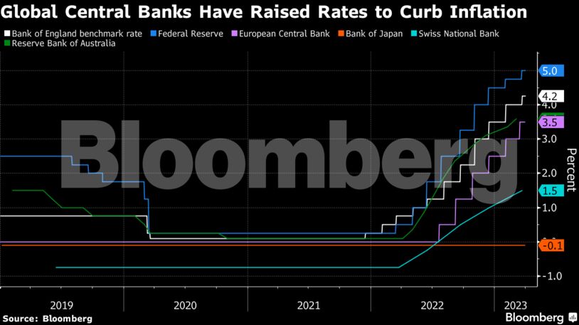 Global Central Banks Have Raised Rates to Curb Inflation