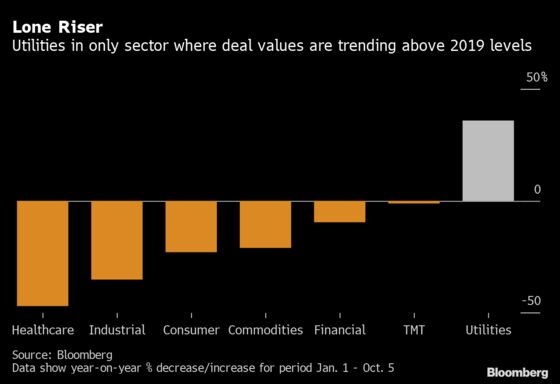 One Sector Leads Dealmaking’s Revival With $100 Billion Haul