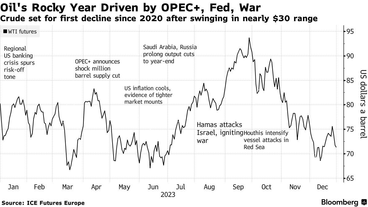 Bloomberg oil deals