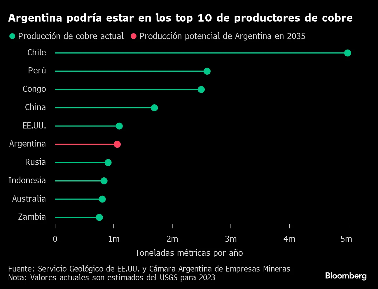 Argentina podría estar en los top 10 de productores de cobre |