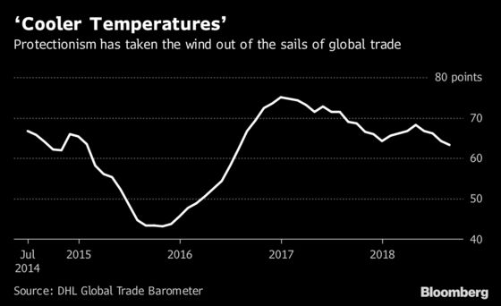Global Trade Growth Slowly Losing Steam as Business Feels Pinch