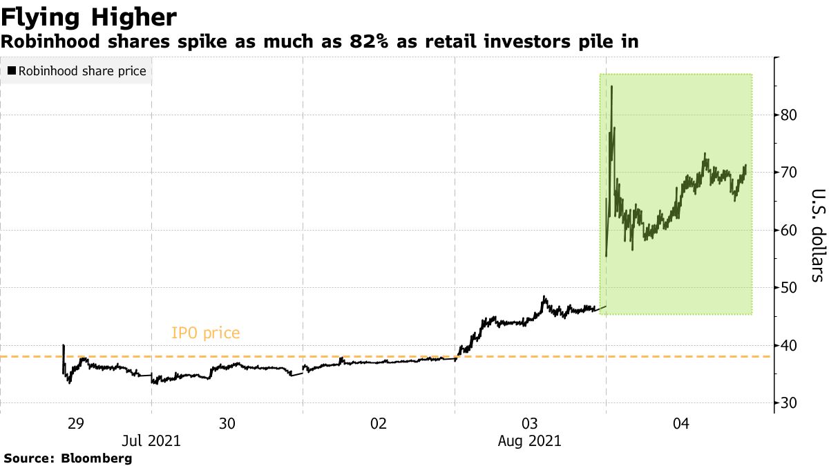 ロビンフッド株、一時82％高－ウッド氏に続き個人投資家が殺到 - Bloomberg