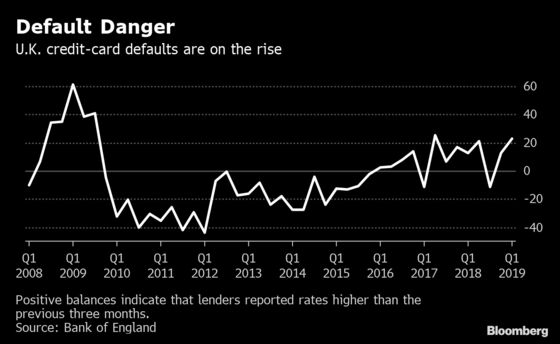 U.K. Credit Card Default Rate Jumps at Start of 2019, BOE Says