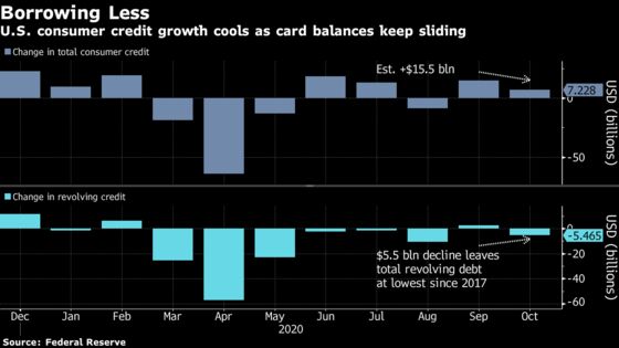 U.S. Consumer Credit Growth Slows as Credit Card Balances Shrink