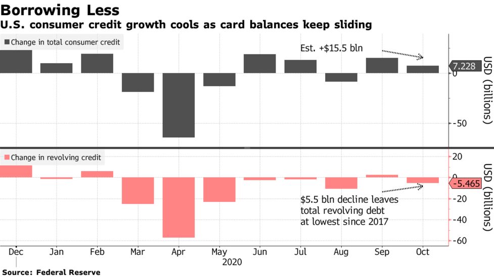 U S Consumer Credit Growth Slows As Credit Card Balances Shrink Bloomberg