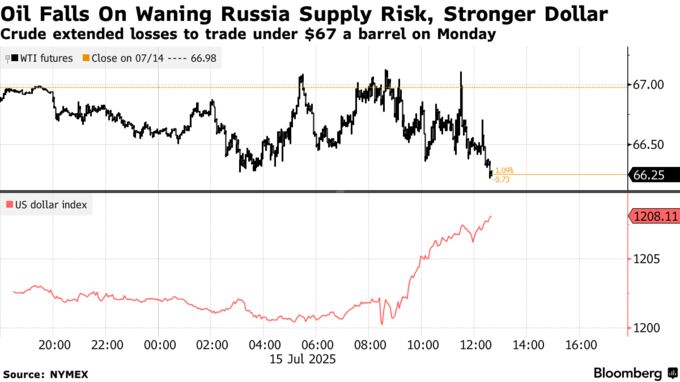 Oil Falls On Waning Russia Supply Risk, Stronger Dollar | Crude extended losses to trade under $67 a barrel on Monday
