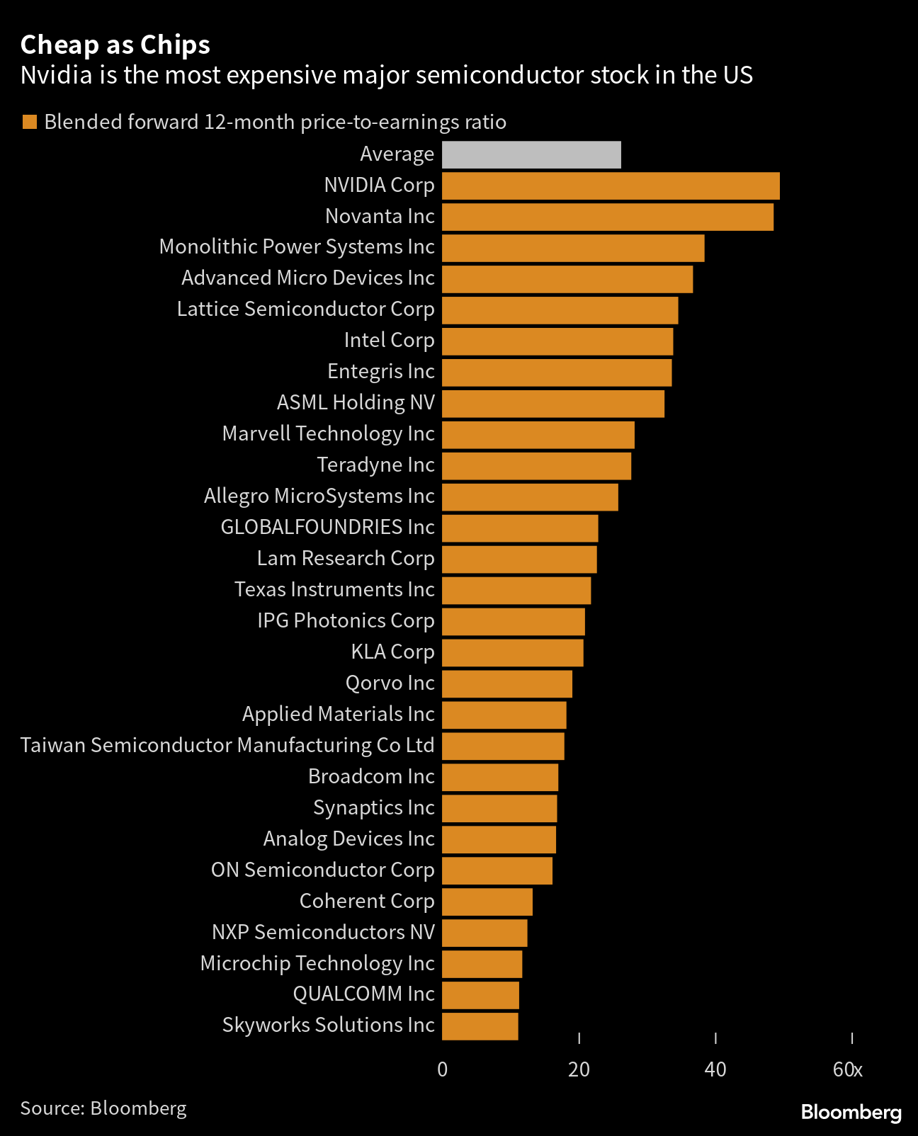 Cheap as Chips | Nvidia is the most expensive major semiconductor stock in the US