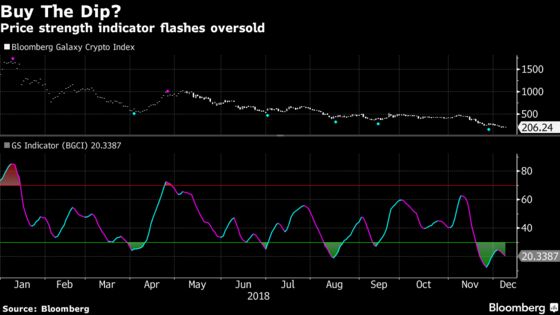 Time to Buy the Crypto Dip? Strength Indicator Flashes Oversold
