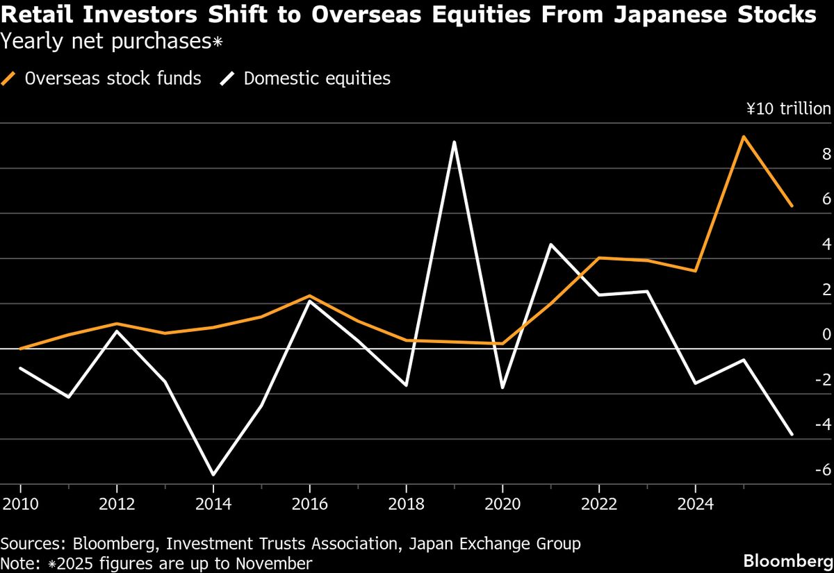 Japan Retail Investors Ignore Domestic Bull Market to Opt for US